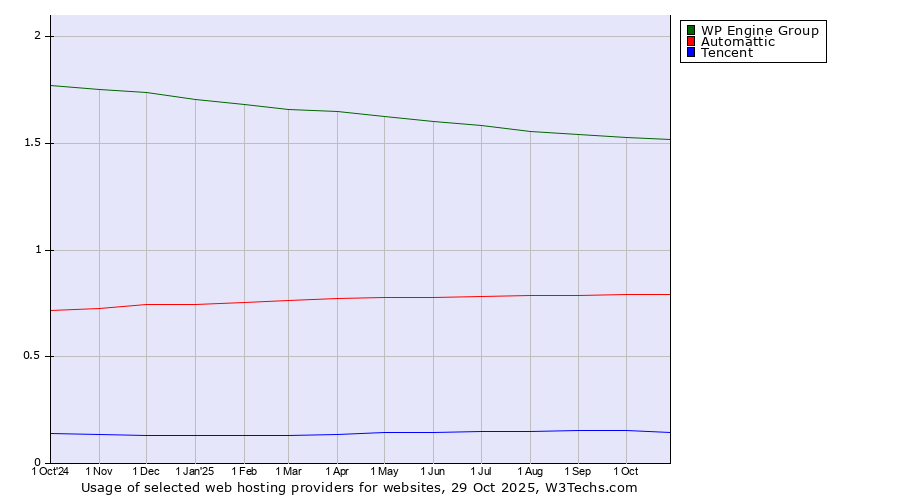 Historical trends in the usage of WP Engine Group vs. Automattic vs. Tencent