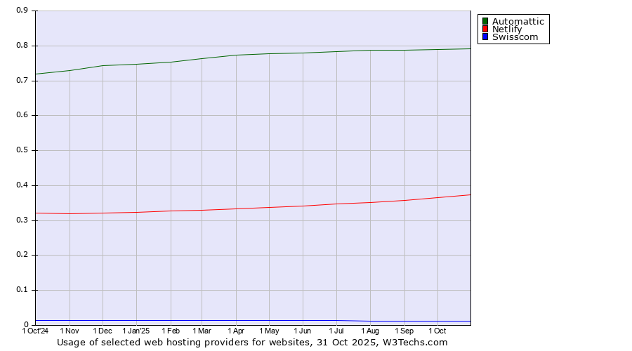Historical trends in the usage of Automattic vs. Netlify vs. Swisscom