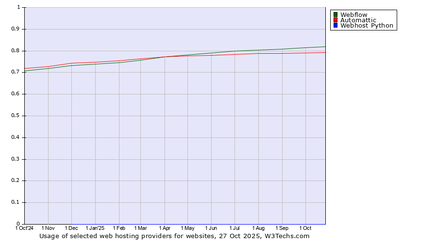 Historical trends in the usage of Webflow vs. Automattic vs. Webhost Python
