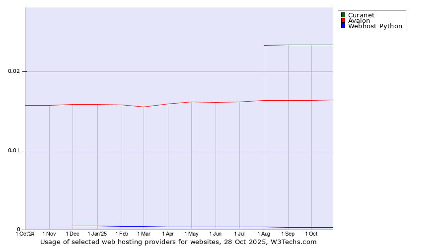 Historical trends in the usage of Curanet vs. Avalon vs. Webhost Python