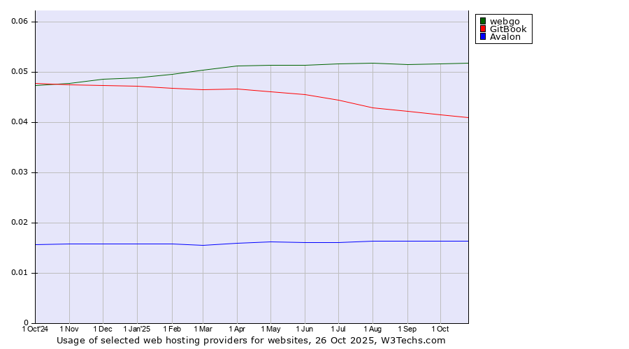 Historical trends in the usage of webgo vs. GitBook vs. Avalon