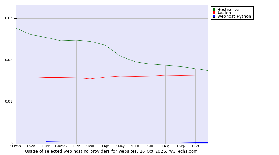 Historical trends in the usage of Hostiserver vs. Avalon vs. Webhost Python