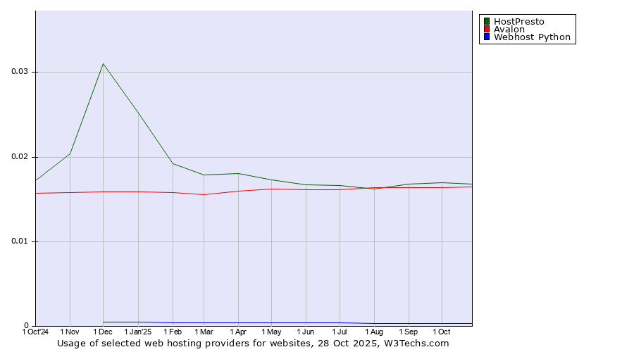 Historical trends in the usage of HostPresto vs. Avalon vs. Webhost Python