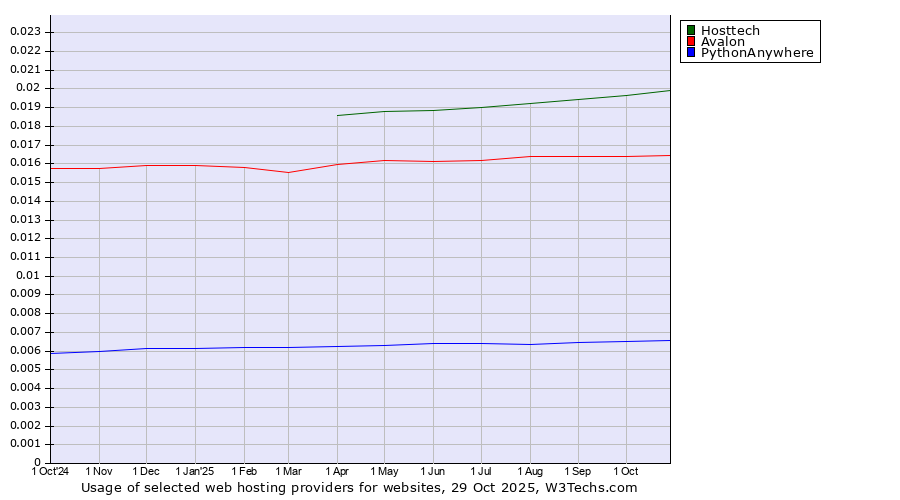 Historical trends in the usage of Hosttech vs. Avalon vs. PythonAnywhere