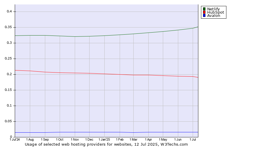 Historical trends in the usage of Netlify vs. HubSpot vs. Avalon