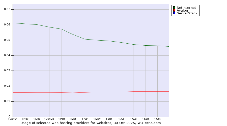 Historical trends in the usage of Netinternet vs. Avalon vs. ServerStack