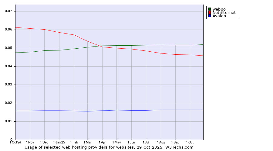 Historical trends in the usage of webgo vs. Netinternet vs. Avalon