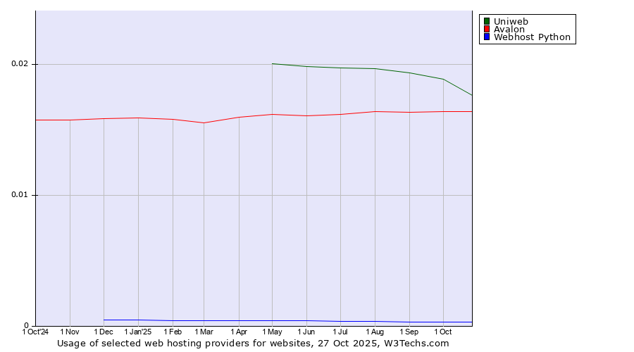 Historical trends in the usage of Uniweb vs. Avalon vs. Webhost Python