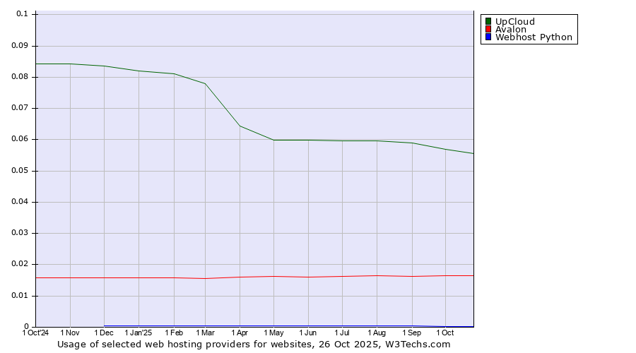 Historical trends in the usage of UpCloud vs. Avalon vs. Webhost Python
