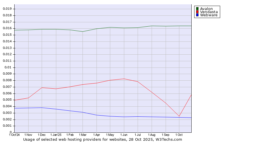 Historical trends in the usage of Avalon vs. Vendasta vs. Webware