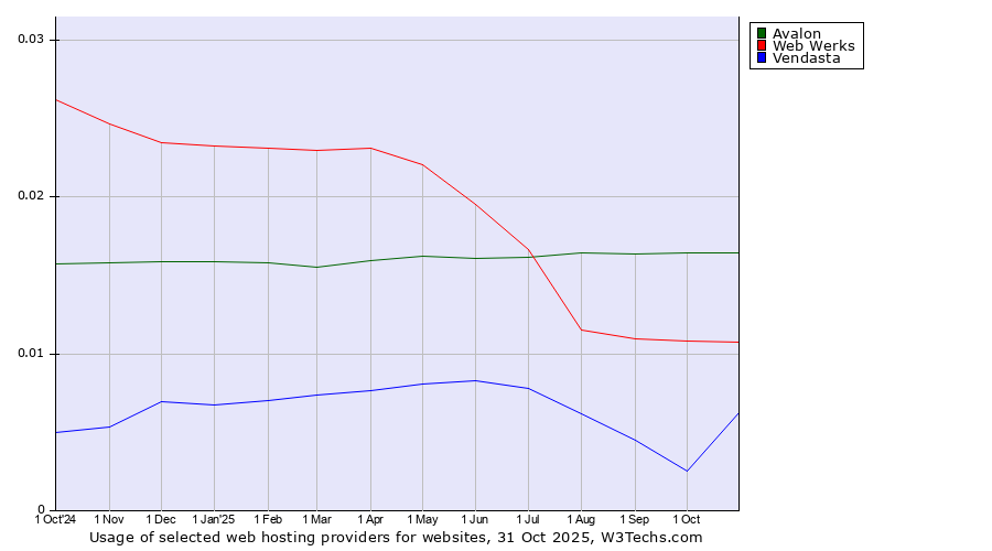 Historical trends in the usage of Avalon vs. Web Werks vs. Vendasta