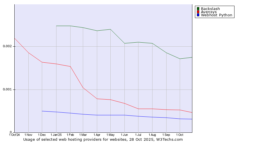 Historical trends in the usage of Backslash vs. Avensys vs. Webhost Python