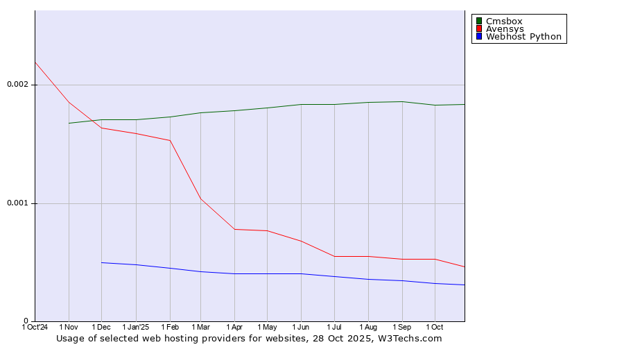 Historical trends in the usage of Cmsbox vs. Avensys vs. Webhost Python