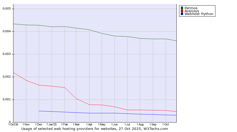 Historical trends in the usage of Patmos vs. Avensys vs. Webhost Python
