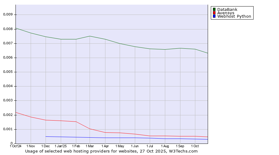 Historical trends in the usage of DataBank vs. Avensys vs. Webhost Python