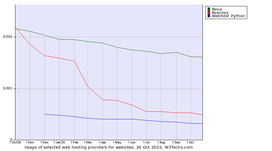 Historical trends in the usage of Nova vs. Avensys vs. Webhost Python