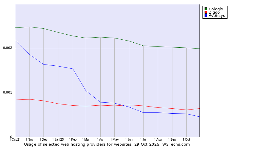 Historical trends in the usage of Cologix vs. Ziggo vs. Avensys