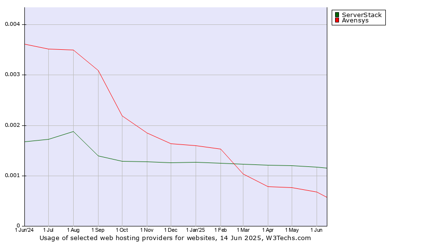 Historical trends in the usage of ServerStack vs. Avensys