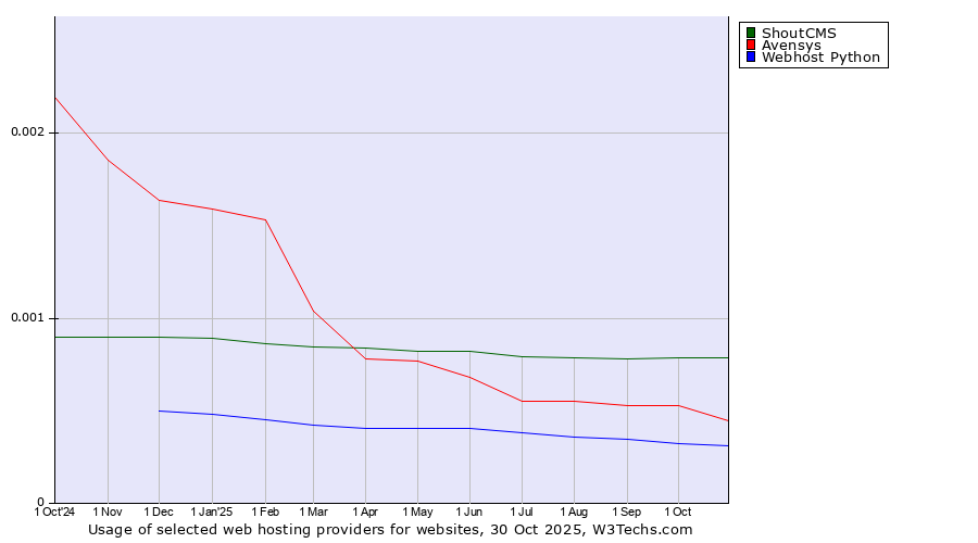 Historical trends in the usage of ShoutCMS vs. Avensys vs. Webhost Python