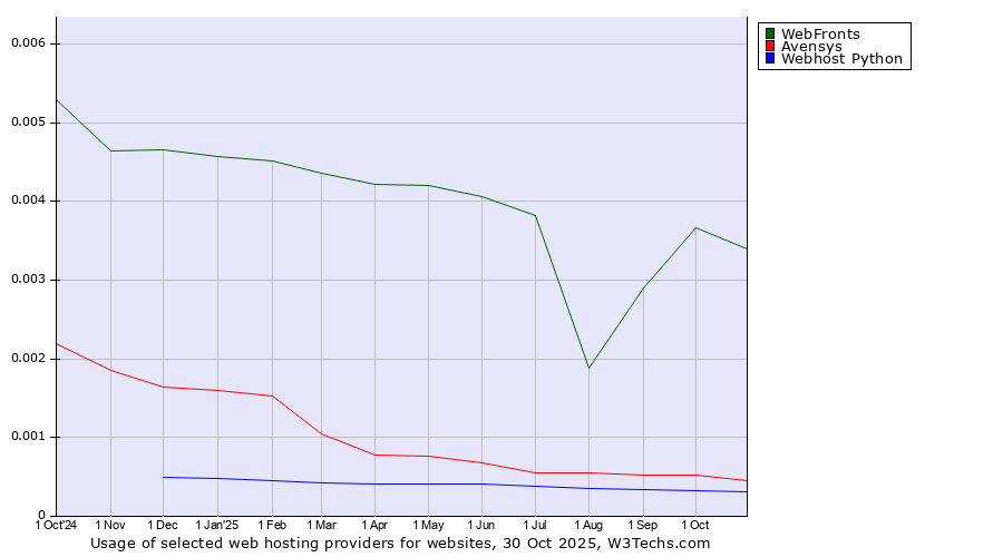 Historical trends in the usage of WebFronts vs. Avensys vs. Webhost Python