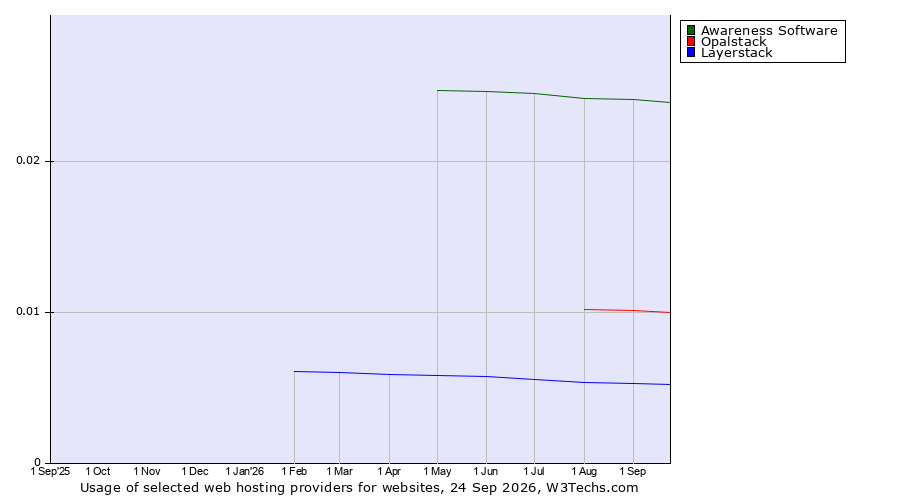 Historical trends in the usage of Awareness Software vs. Opalstack vs. Layerstack