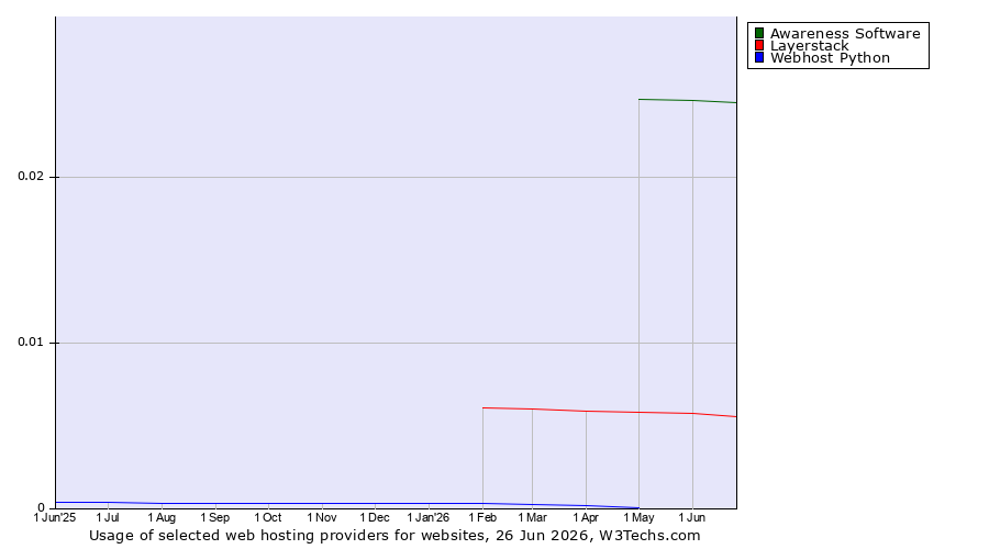 Historical trends in the usage of Awareness Software vs. Layerstack vs. Webhost Python
