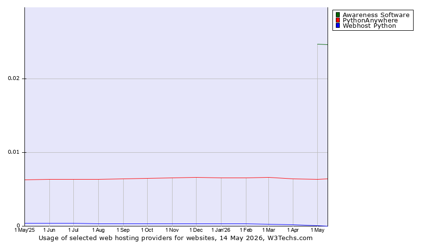 Historical trends in the usage of Awareness Software vs. PythonAnywhere vs. Webhost Python
