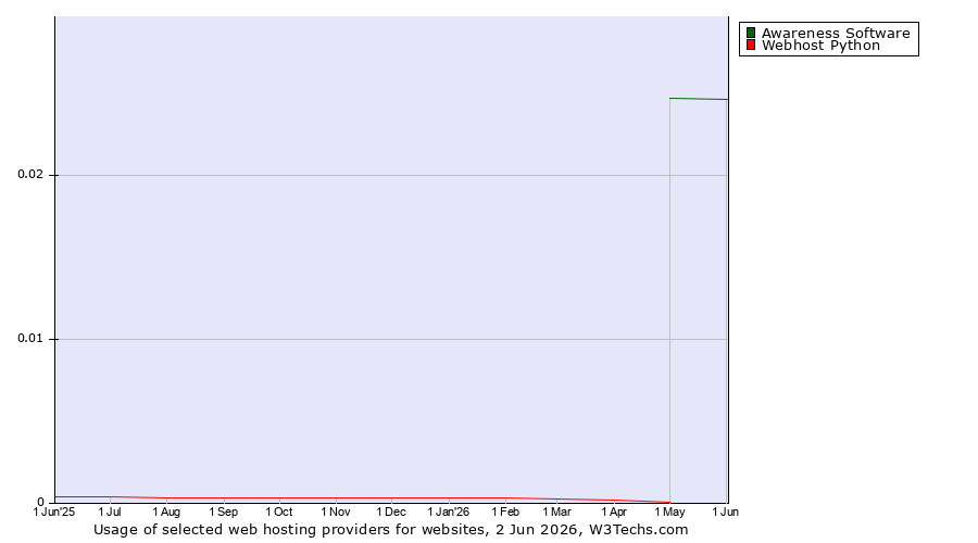 Historical trends in the usage of Awareness Software vs. Webhost Python