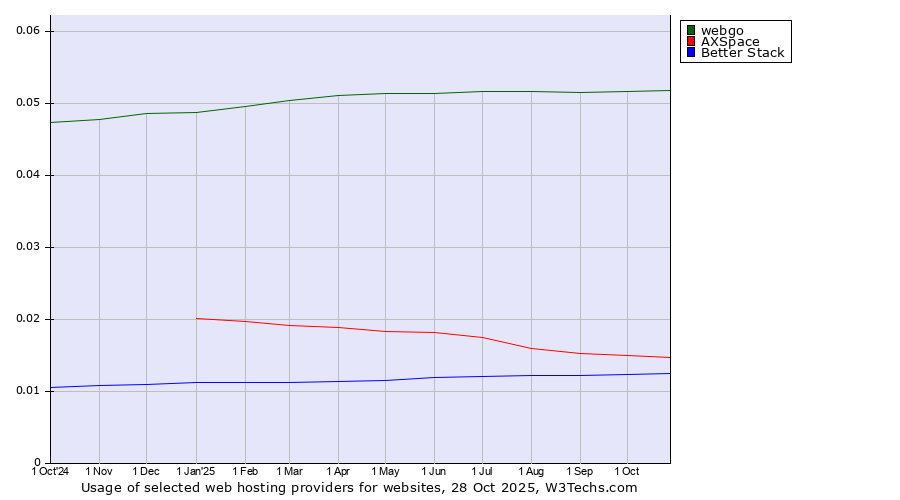 Historical trends in the usage of webgo vs. AXSpace vs. Better Stack