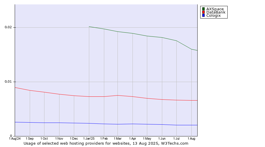 Historical trends in the usage of AXSpace vs. DataBank vs. Cologix