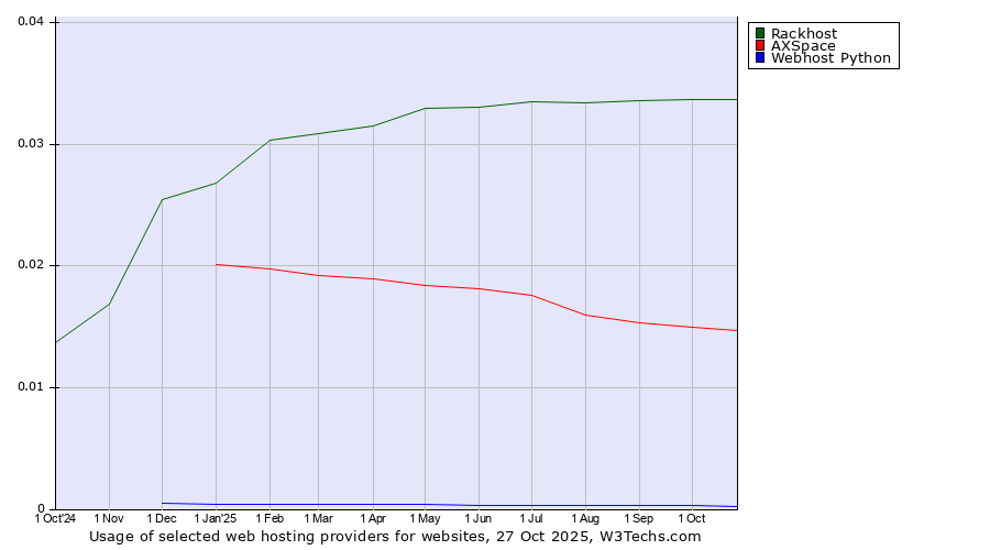 Historical trends in the usage of Rackhost vs. AXSpace vs. Webhost Python