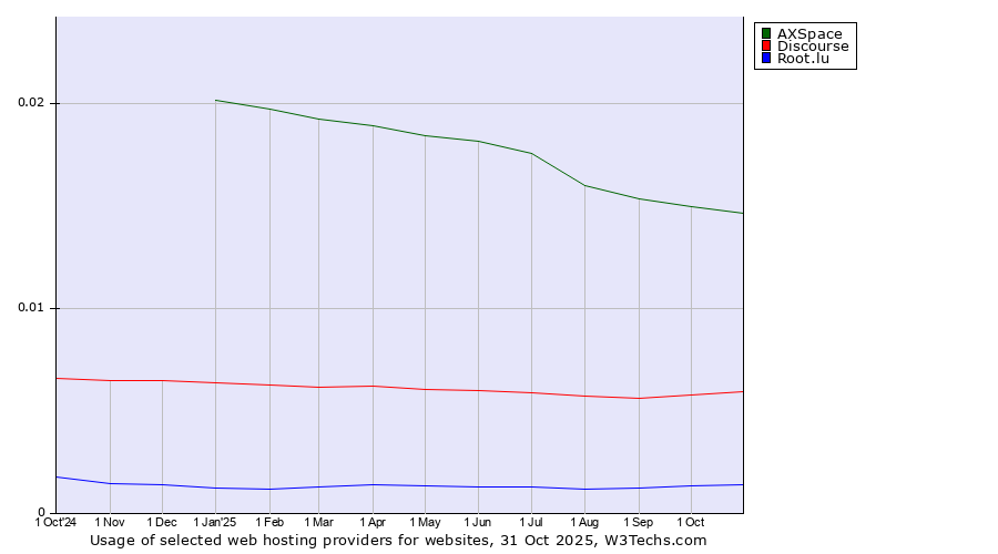 Historical trends in the usage of AXSpace vs. Discourse vs. Root.lu
