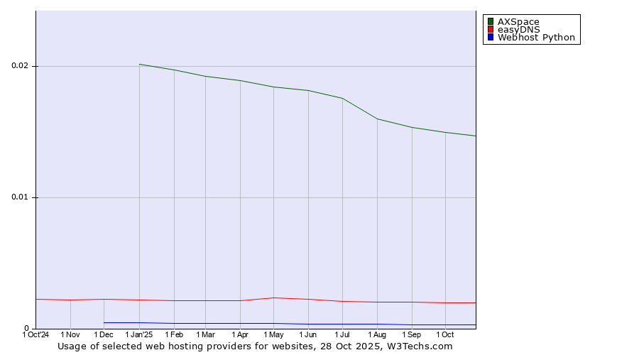 Historical trends in the usage of AXSpace vs. easyDNS vs. Webhost Python