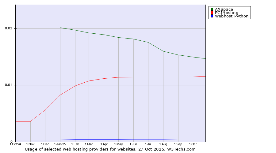 Historical trends in the usage of AXSpace vs. EGIHosting vs. Webhost Python