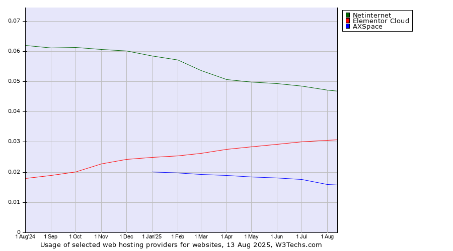 Historical trends in the usage of Netinternet vs. Elementor Cloud vs. AXSpace
