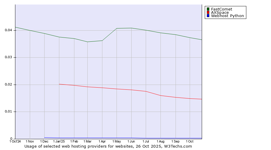 Historical trends in the usage of FastComet vs. AXSpace vs. Webhost Python