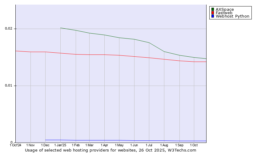 Historical trends in the usage of AXSpace vs. Fastweb vs. Webhost Python