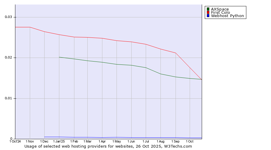 Historical trends in the usage of First Colo vs. AXSpace vs. Webhost Python