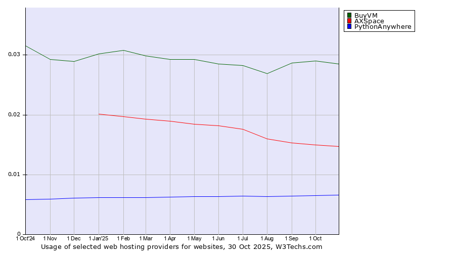 Historical trends in the usage of BuyVM vs. AXSpace vs. PythonAnywhere