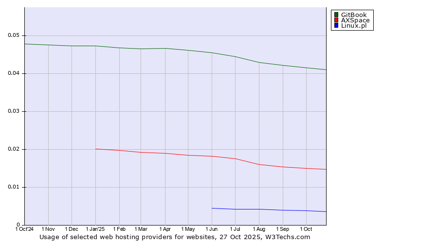 Historical trends in the usage of GitBook vs. AXSpace vs. Linux.pl