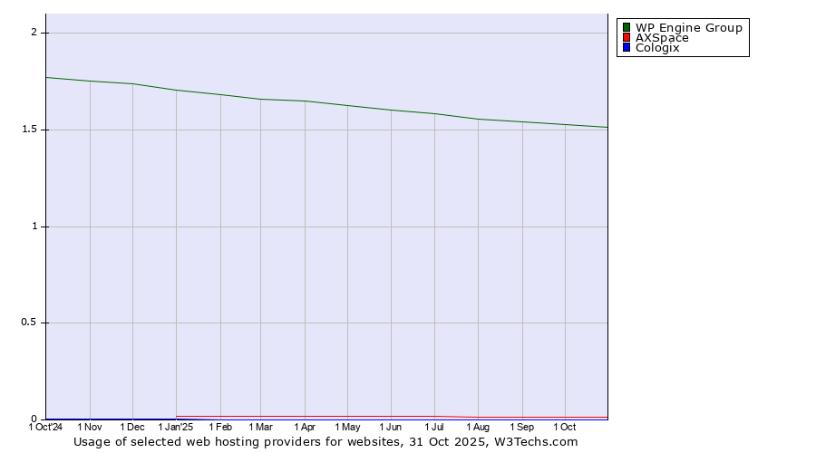 Historical trends in the usage of WP Engine Group vs. AXSpace vs. Cologix