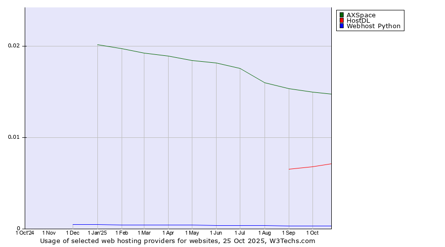 Historical trends in the usage of AXSpace vs. HostDL vs. Webhost Python