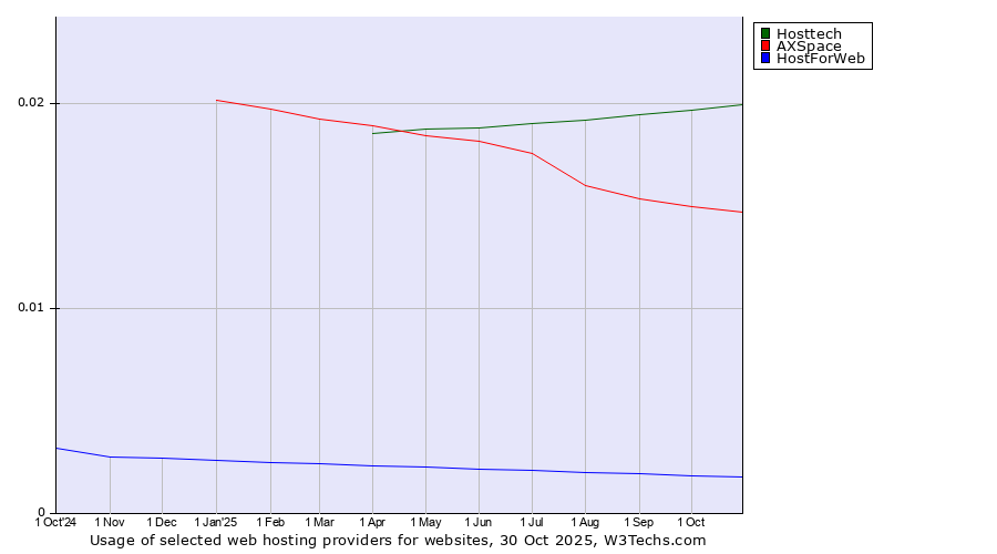 Historical trends in the usage of Hosttech vs. AXSpace vs. HostForWeb