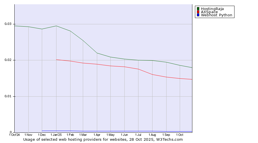 Historical trends in the usage of HostingRaja vs. AXSpace vs. Webhost Python