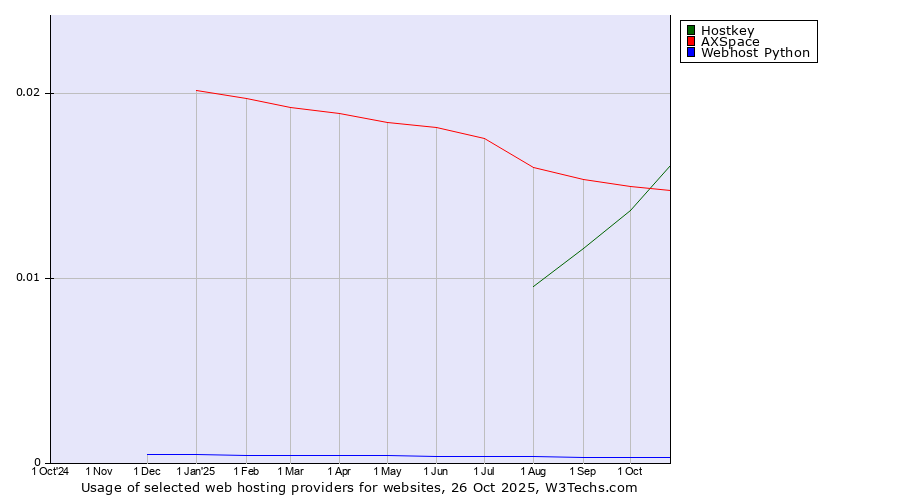 Historical trends in the usage of AXSpace vs. Hostkey vs. Webhost Python