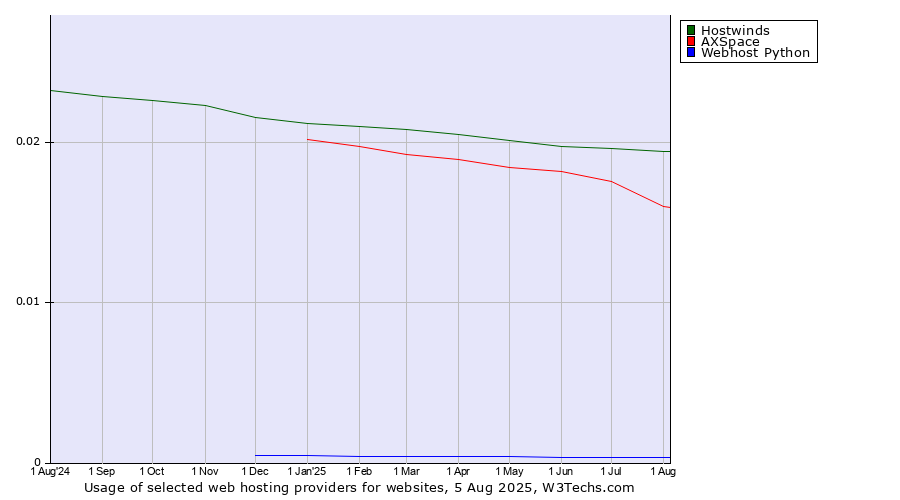 Historical trends in the usage of Hostwinds vs. AXSpace vs. Webhost Python