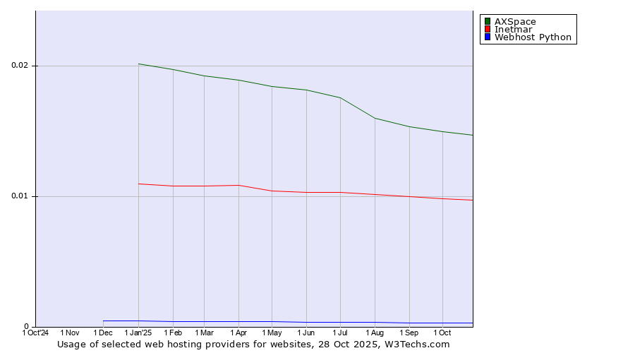 Historical trends in the usage of AXSpace vs. Inetmar vs. Webhost Python