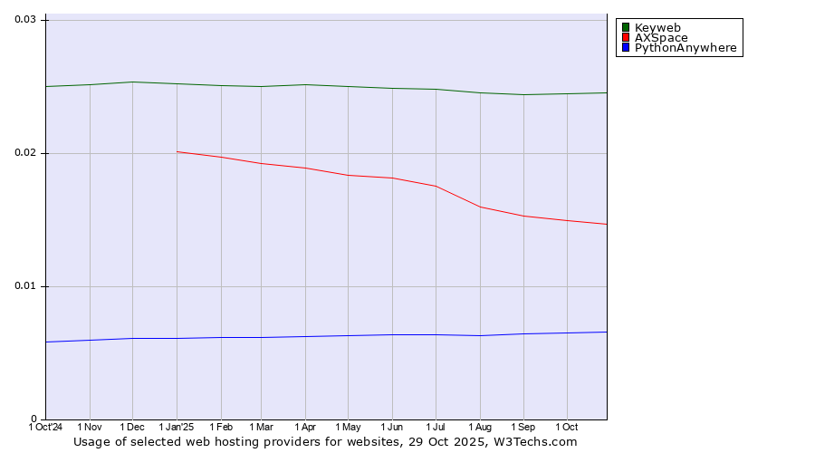 Historical trends in the usage of Keyweb vs. AXSpace vs. PythonAnywhere