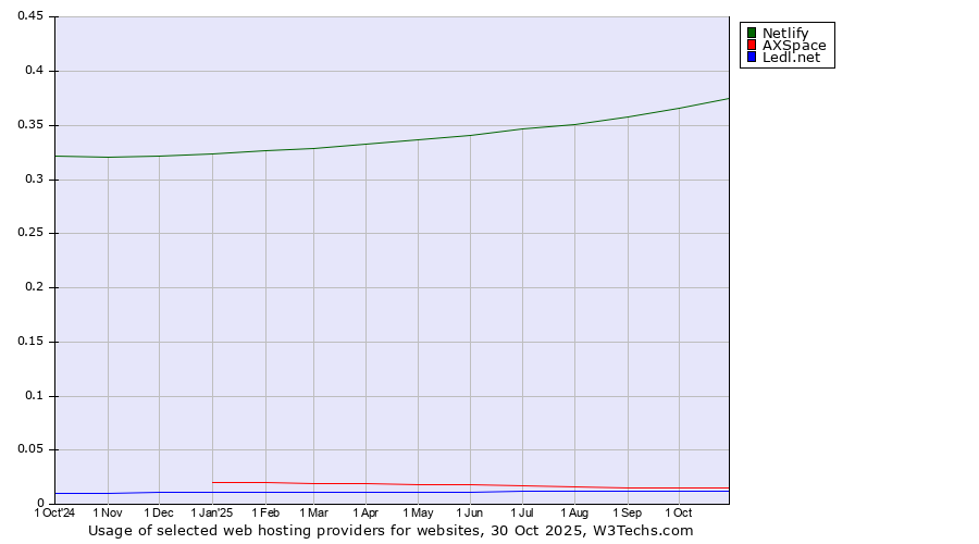 Historical trends in the usage of Netlify vs. AXSpace vs. Ledl.net