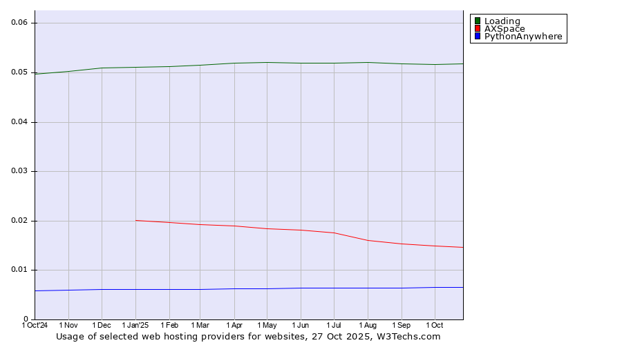 Historical trends in the usage of Loading vs. AXSpace vs. PythonAnywhere